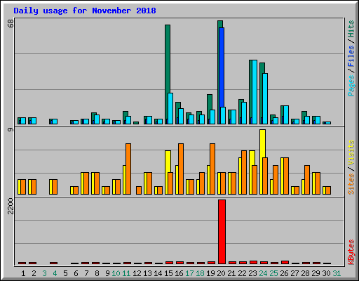 Daily usage for November 2018