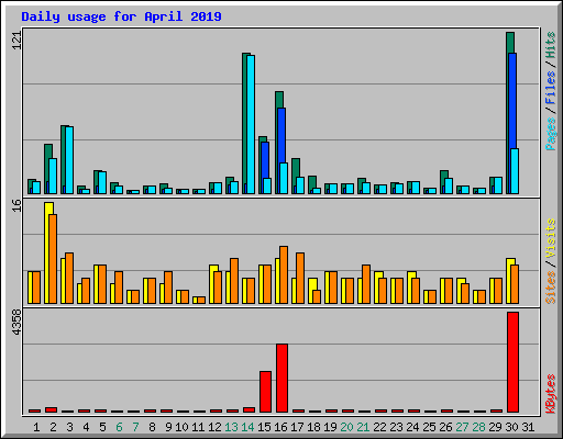 Daily usage for April 2019
