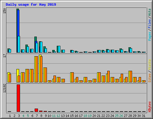 Daily usage for May 2019