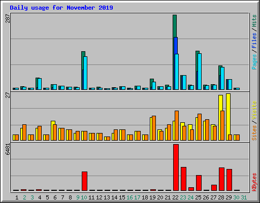 Daily usage for November 2019