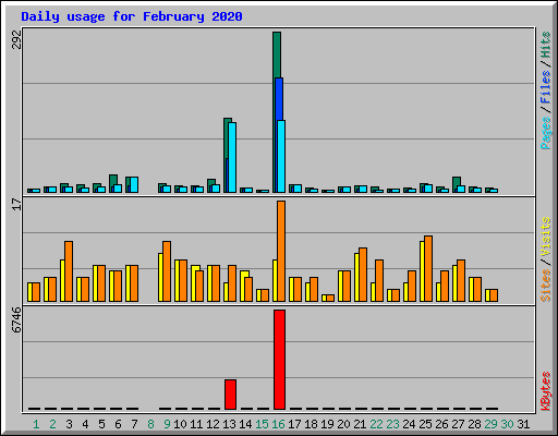 Daily usage for February 2020