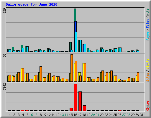 Daily usage for June 2020