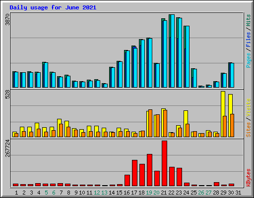 Daily usage for June 2021