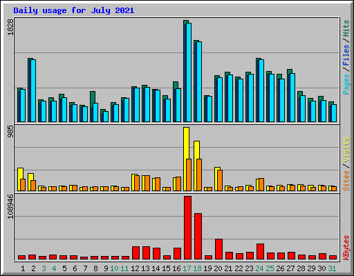 Daily usage for July 2021
