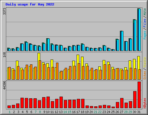 Daily usage for May 2022