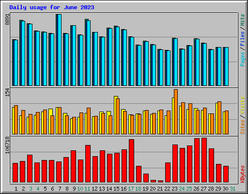 Daily usage for June 2023
