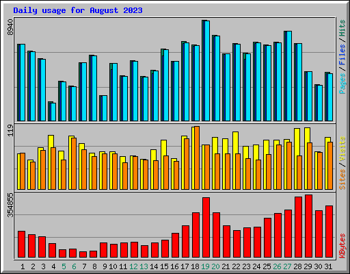 Daily usage for August 2023