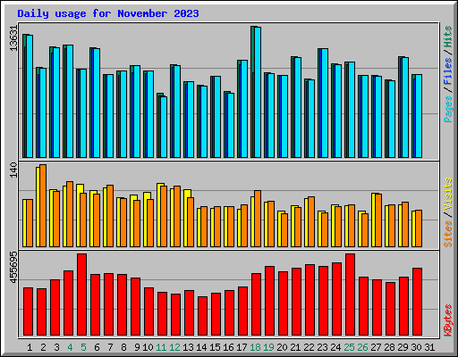 Daily usage for November 2023