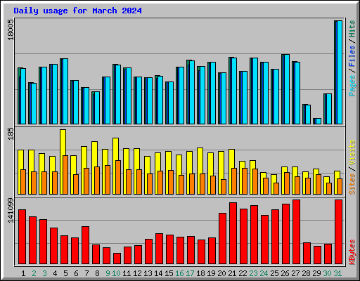 Daily usage for March 2024