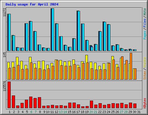 Daily usage for April 2024