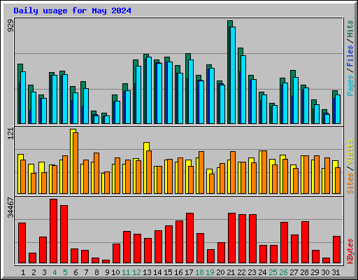 Daily usage for May 2024