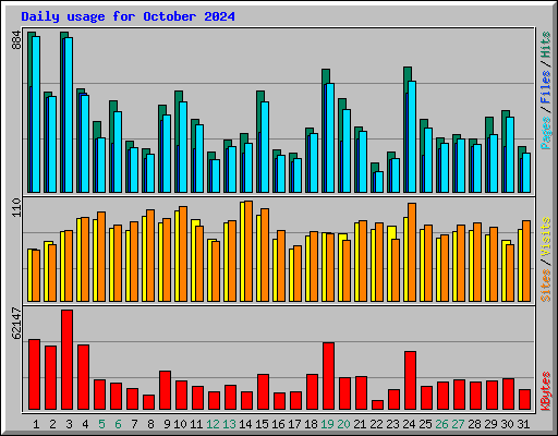 Daily usage for October 2024