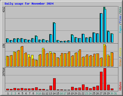 Daily usage for November 2024