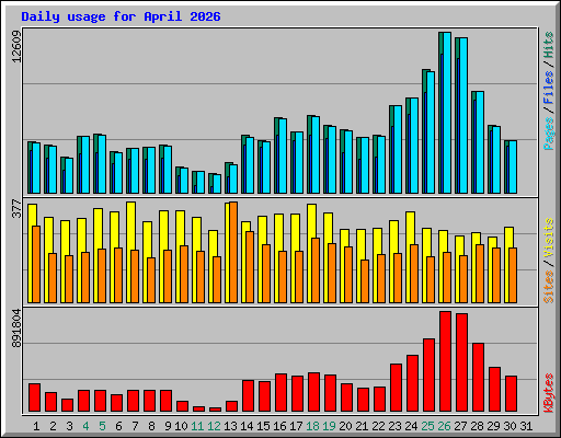 Daily usage for April 2026
