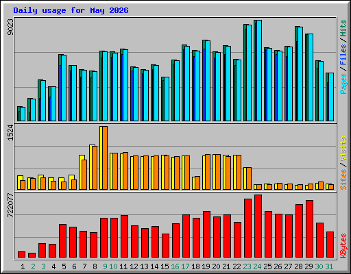 Daily usage for May 2026
