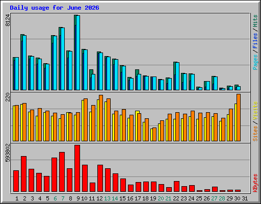 Daily usage for June 2026
