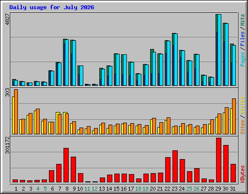 Daily usage for July 2026