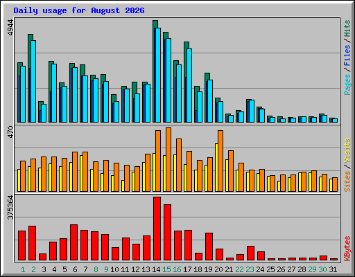Daily usage for August 2026