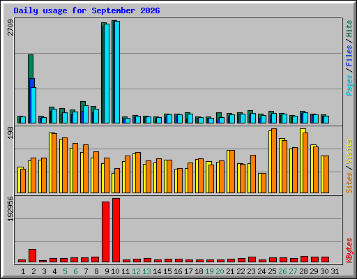 Daily usage for September 2026