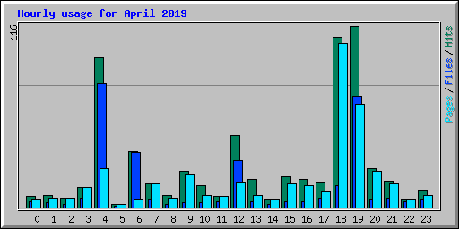 Hourly usage for April 2019
