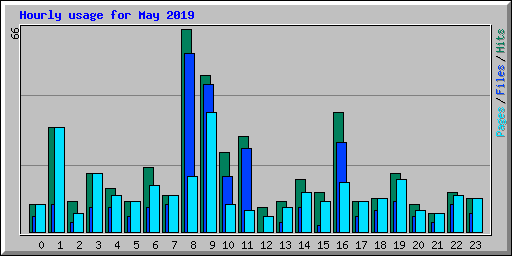 Hourly usage for May 2019