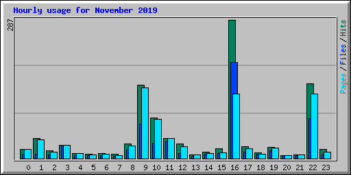 Hourly usage for November 2019