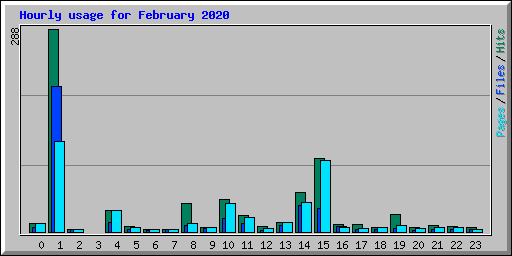 Hourly usage for February 2020