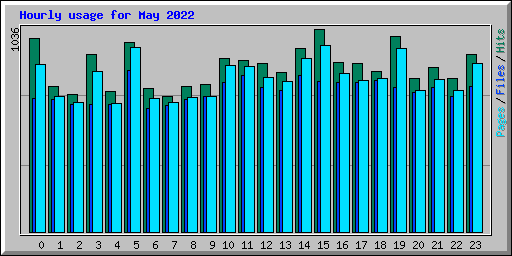 Hourly usage for May 2022