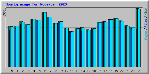 Hourly usage for November 2023