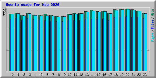Hourly usage for May 2026