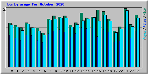 Hourly usage for October 2026