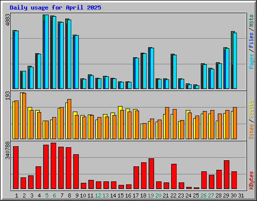 Daily usage for April 2025