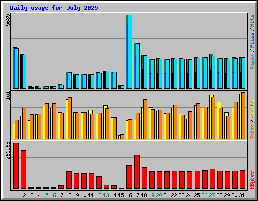 Daily usage for July 2025