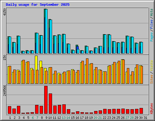 Daily usage for September 2025