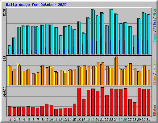 Daily usage for October 2025