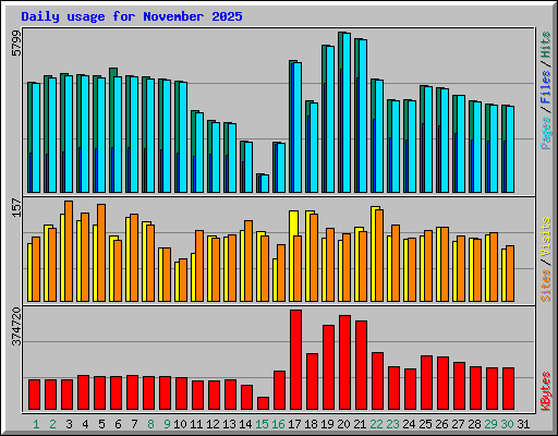 Daily usage for November 2025