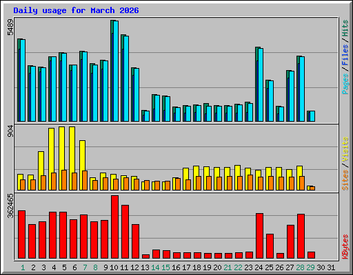 Daily usage for March 2026