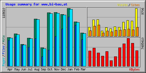 Usage summary for www.bi-bau.at